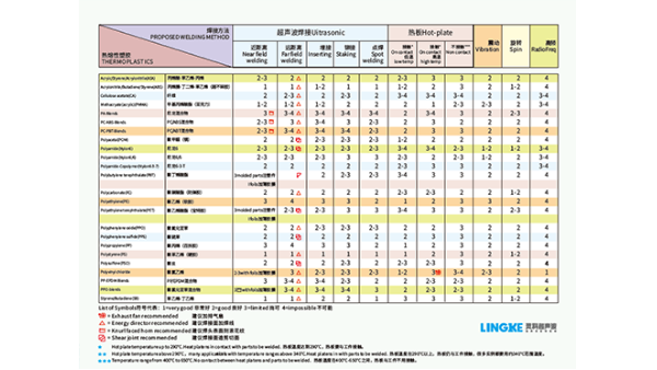 PSO聚砜焊接效果如何達(dá)到最佳？湛江靈科超聲波提供經(jīng)驗(yàn)